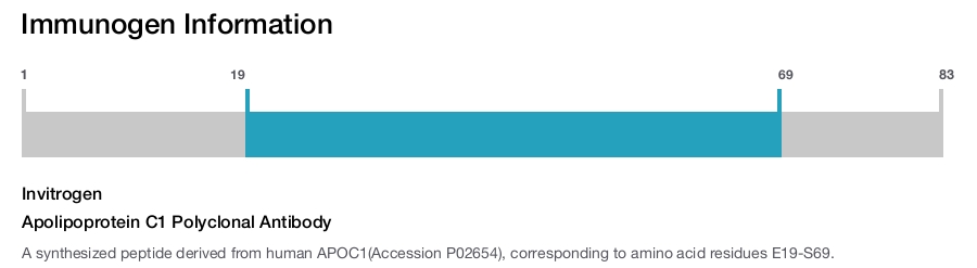 Apolipoprotein C1 Polyclonal Antibody
