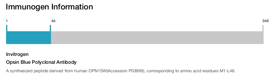 Opsin Blue Polyclonal Antibody