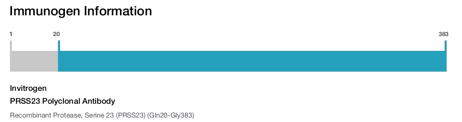 PRSS23 Polyclonal Antibody