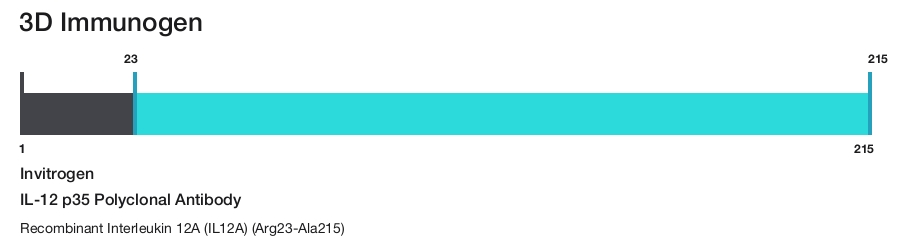 IL-12 p35 Polyclonal Antibody