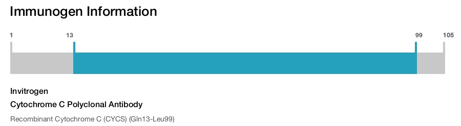 Cytochrome C Polyclonal Antibody