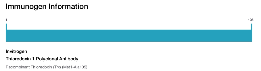 Thioredoxin 1 Polyclonal Antibody