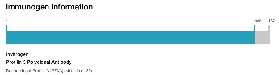 Profilin 3 Polyclonal Antibody