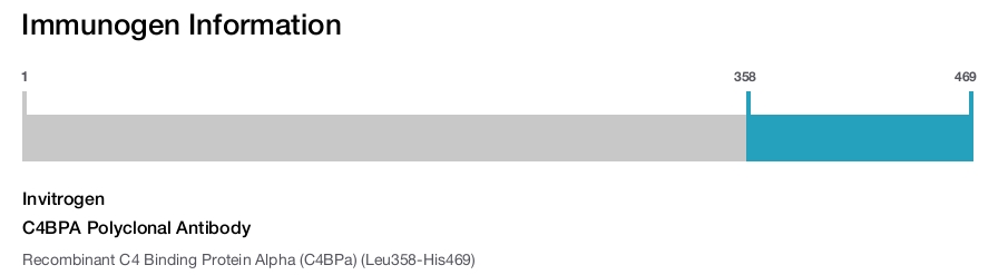 C4BPA Polyclonal Antibody