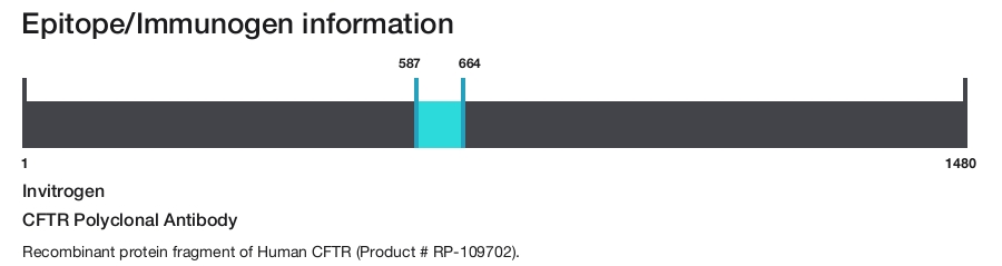 CFTR Polyclonal Antibody