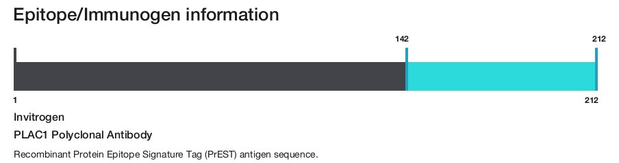 PLAC1 Polyclonal Antibody