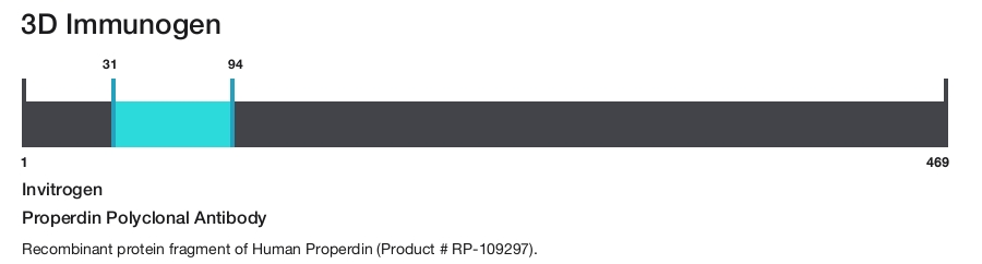 Properdin Polyclonal Antibody