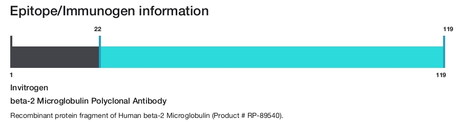 beta-2 Microglobulin Polyclonal Antibody