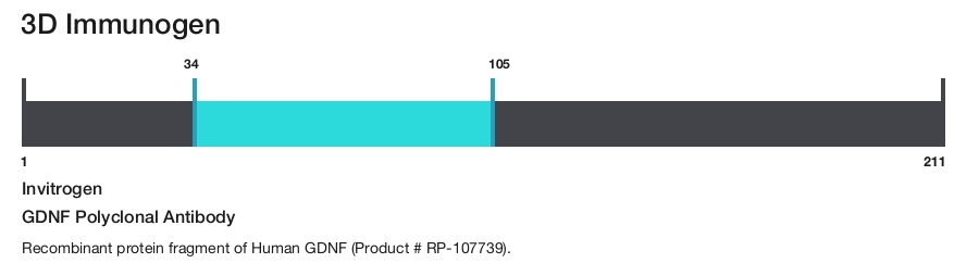 GDNF Polyclonal Antibody