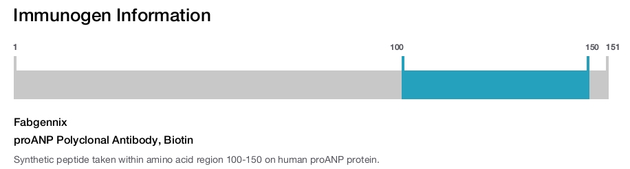 proANP Polyclonal Antibody, Biotin