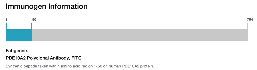 PDE10A2 Polyclonal Antibody, FITC