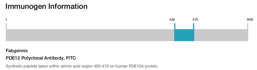 PDE12 Polyclonal Antibody, FITC