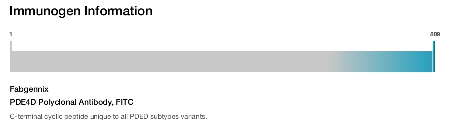 PDE4D Polyclonal Antibody, FITC