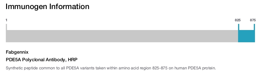 PDE5A Polyclonal Antibody, HRP