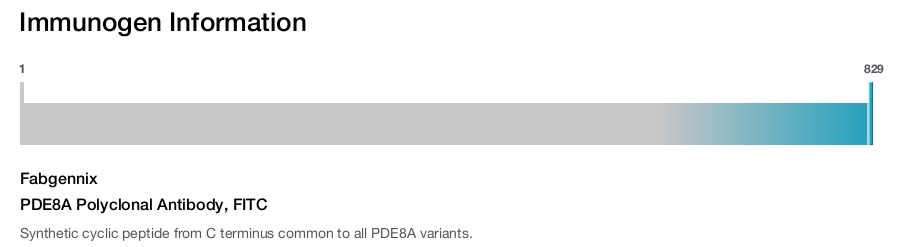 PDE8A Polyclonal Antibody, FITC