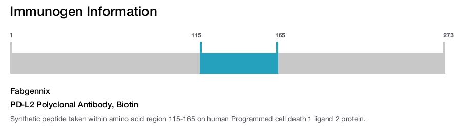 PD-L2 Polyclonal Antibody, Biotin