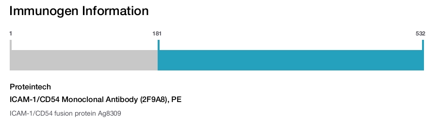 ICAM-1/CD54 Monoclonal Antibody (2F9A8), PE
