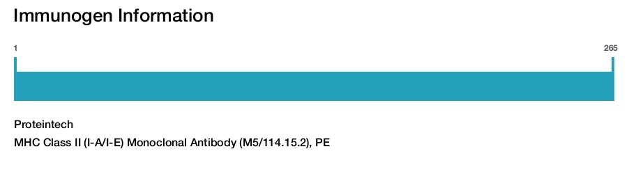 MHC Class II (I-A/I-E) Monoclonal Antibody (M5/114.15.2), PE