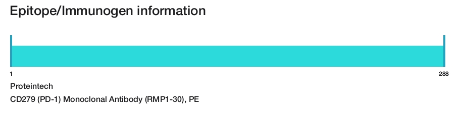 CD279 (PD-1) Monoclonal Antibody (RMP1-30), PE