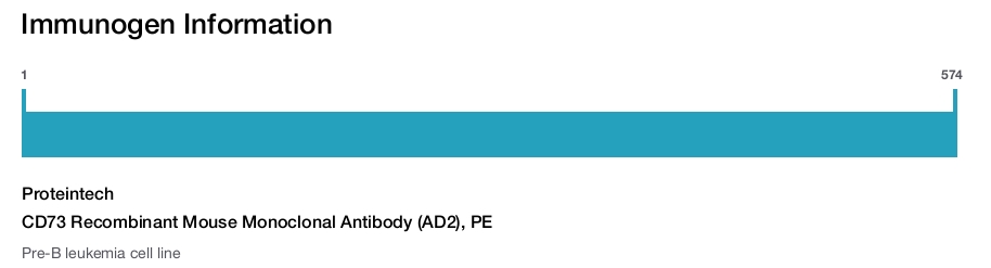 CD73 Recombinant Mouse Monoclonal Antibody (AD2), PE