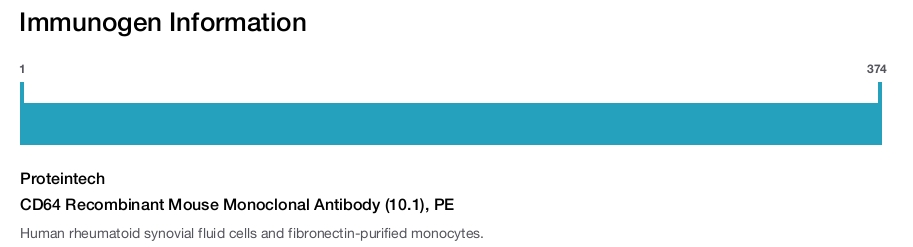 CD64 Recombinant Mouse Monoclonal Antibody (10.1), PE