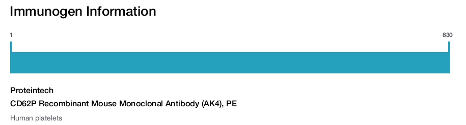 CD62P Recombinant Mouse Monoclonal Antibody (AK4), PE