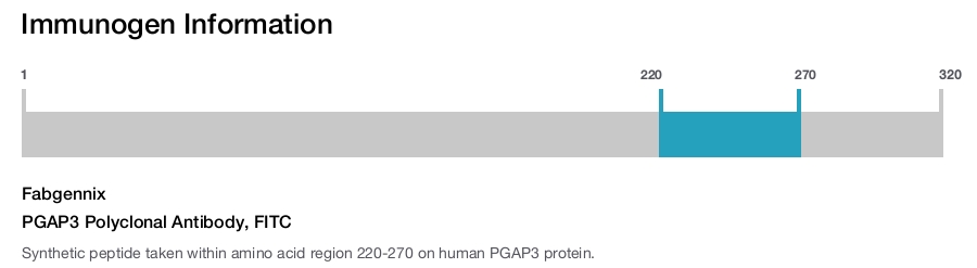 PGAP3 Polyclonal Antibody, FITC