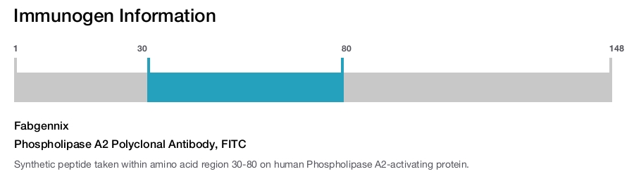 Phospholipase A2 Polyclonal Antibody, FITC