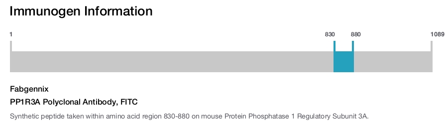 PP1R3A Polyclonal Antibody, FITC