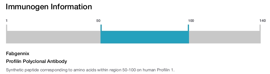 Profilin Polyclonal Antibody