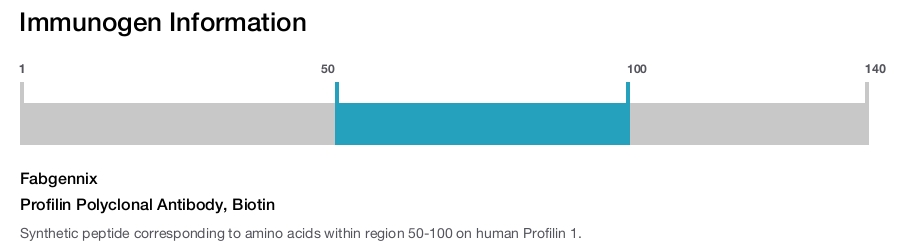 Profilin Polyclonal Antibody, Biotin