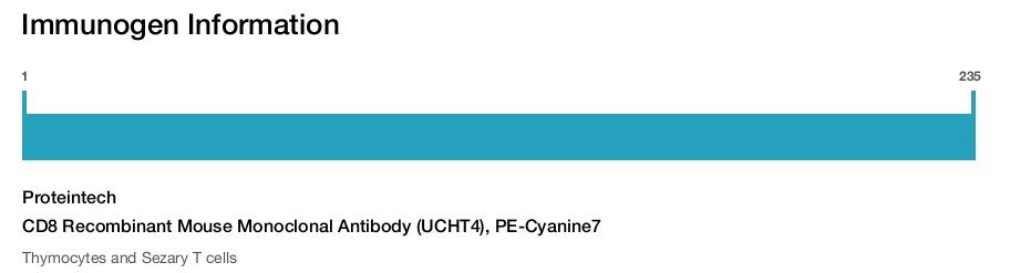 CD8 Recombinant Mouse Monoclonal Antibody (UCHT4), PE-Cyanine7