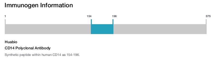 CD14 Polyclonal Antibody