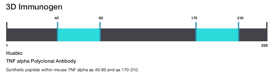 TNF alpha Polyclonal Antibody