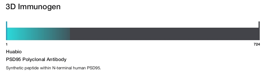 PSD95 Polyclonal Antibody