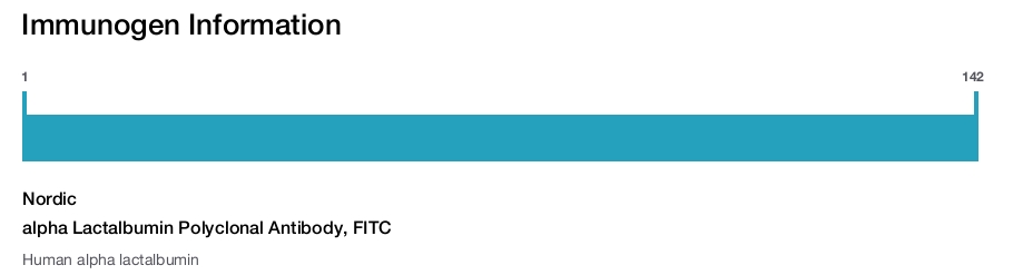 alpha Lactalbumin Polyclonal Antibody, FITC
