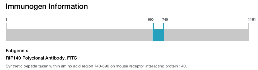 RIP140 Polyclonal Antibody, FITC