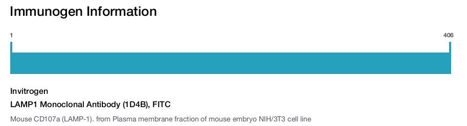LAMP1 Monoclonal Antibody (1D4B), FITC