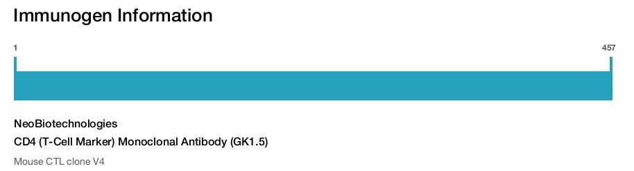 CD4 (T-Cell Marker) Monoclonal Antibody (GK1.5)