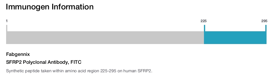 SFRP2 Polyclonal Antibody, FITC