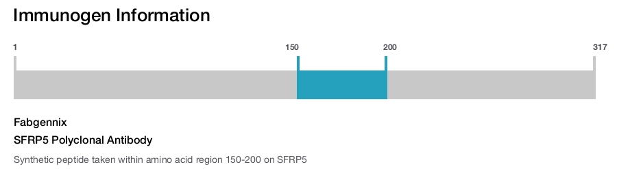 SFRP5 Polyclonal Antibody