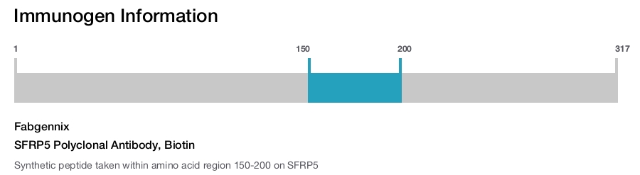SFRP5 Polyclonal Antibody, Biotin