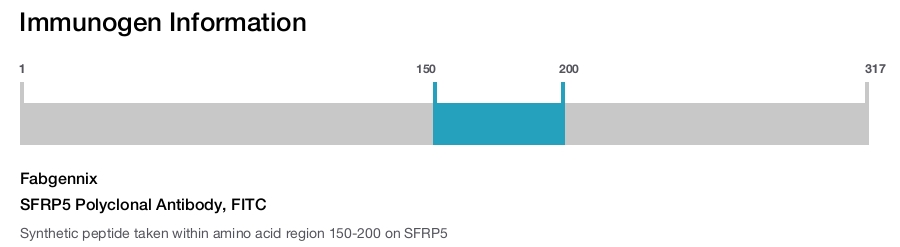 SFRP5 Polyclonal Antibody, FITC
