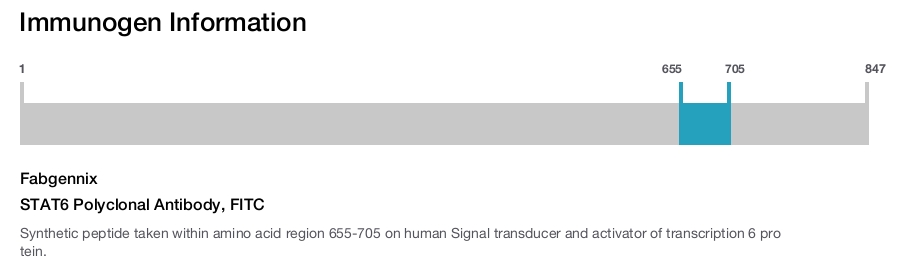 STAT6 Polyclonal Antibody, FITC