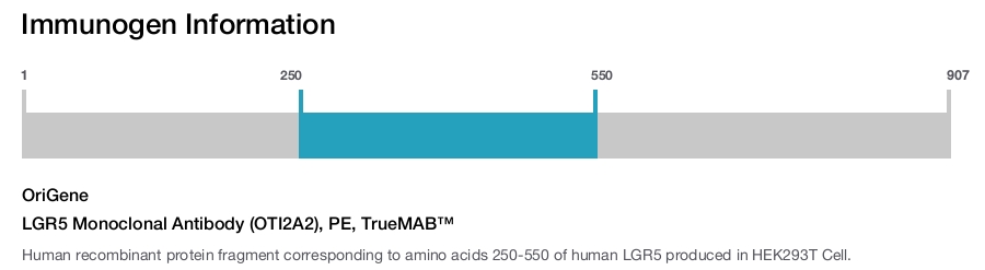 LGR5 Monoclonal Antibody (OTI2A2), PE, TrueMAB™