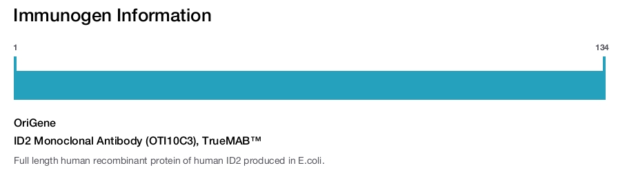 ID2 Monoclonal Antibody (OTI10C3), TrueMAB&trade;