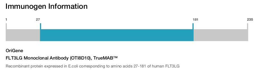 FLT3LG Monoclonal Antibody (OTI8D10), TrueMAB&trade;