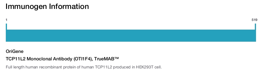 TCP11L2 Monoclonal Antibody (OTI1F4), TrueMAB&trade;