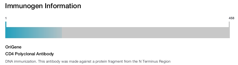 CD4 Polyclonal Antibody