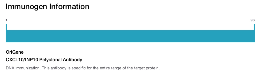 CXCL10/INP10 Polyclonal Antibody